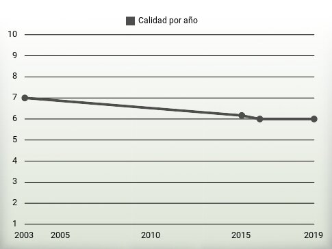 Calidad por año