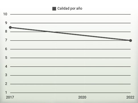 Calidad por año