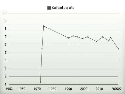 Calidad por año