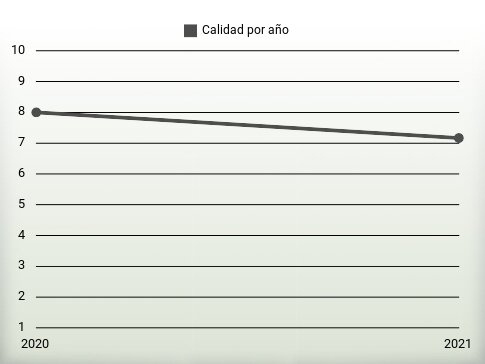 Calidad por año