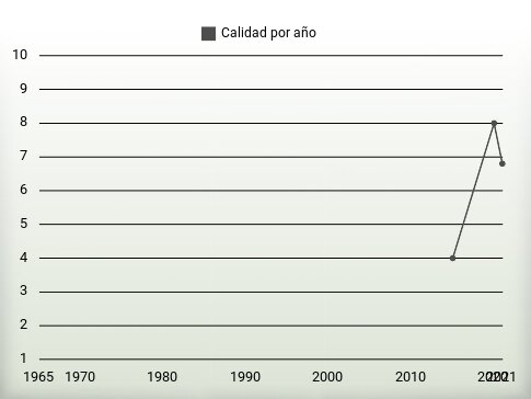 Calidad por año