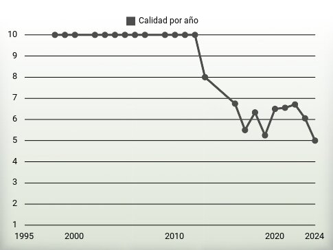 Calidad por año