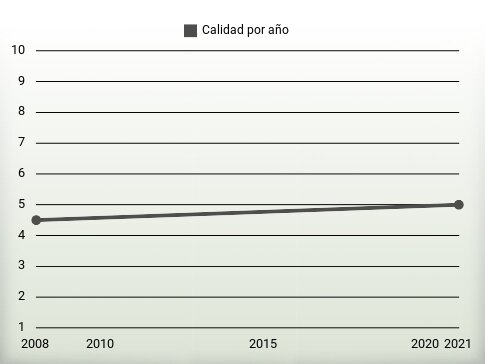 Calidad por año