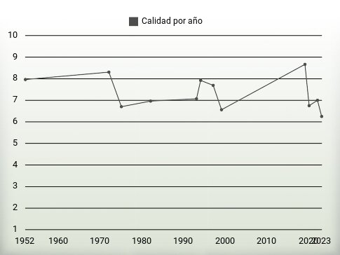 Calidad por año