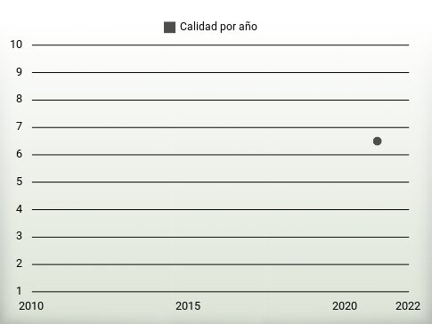 Calidad por año