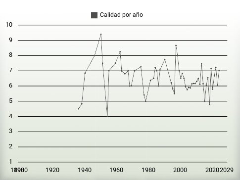 Calidad por año