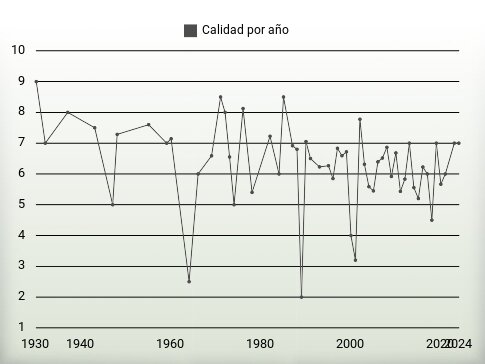 Calidad por año