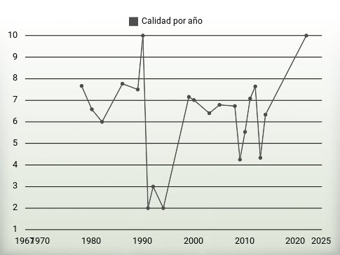 Calidad por año