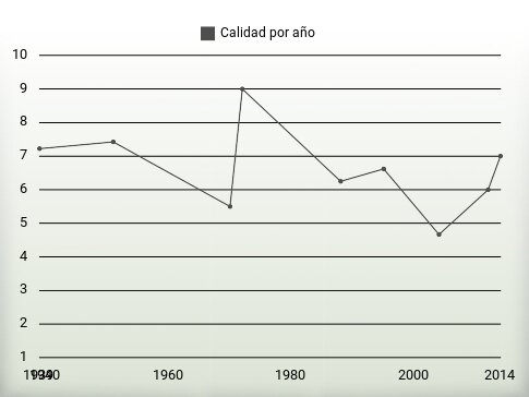 Calidad por año