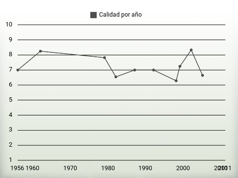 Calidad por año