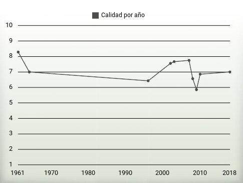 Calidad por año