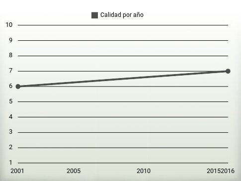 Calidad por año