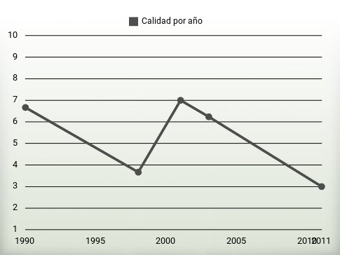 Calidad por año
