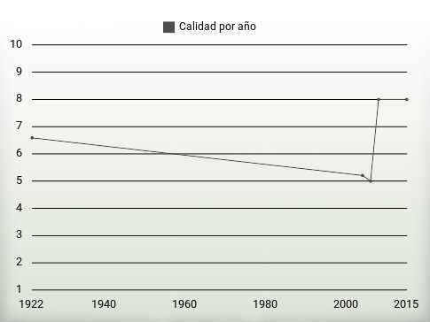 Calidad por año