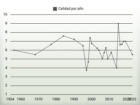 Calidad por año