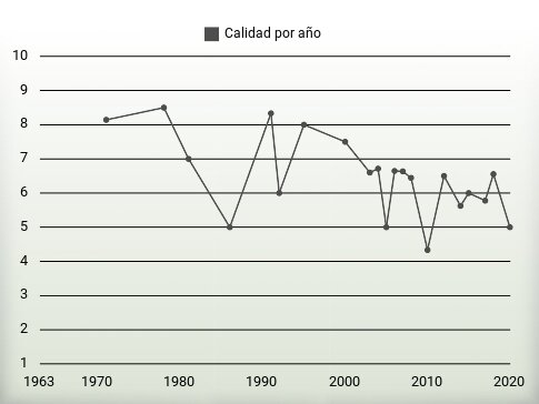 Calidad por año