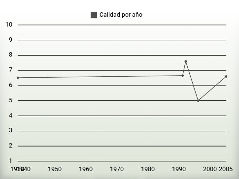 Calidad por año