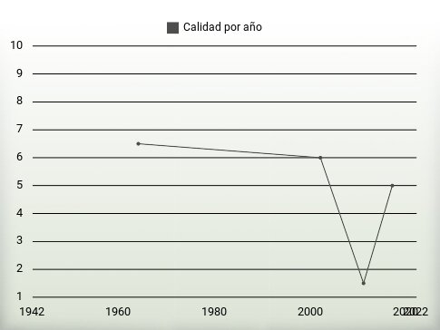 Calidad por año