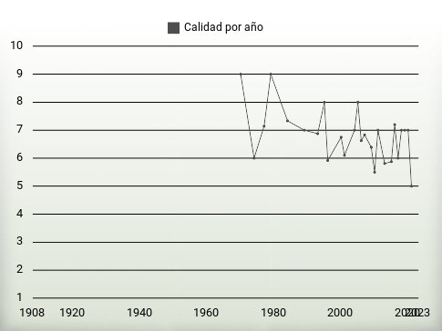 Calidad por año