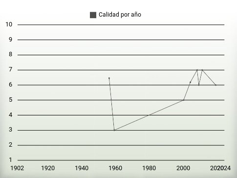 Calidad por año