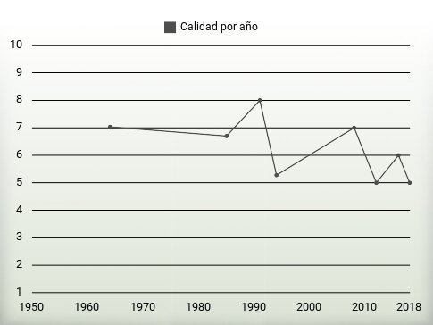 Calidad por año