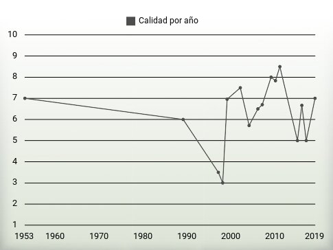 Calidad por año