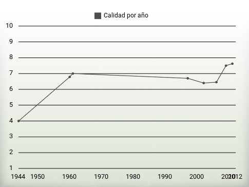 Calidad por año