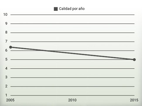 Calidad por año