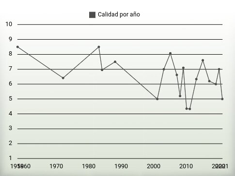 Calidad por año