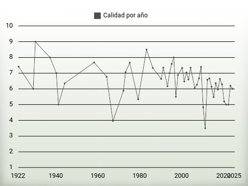 Calidad por año