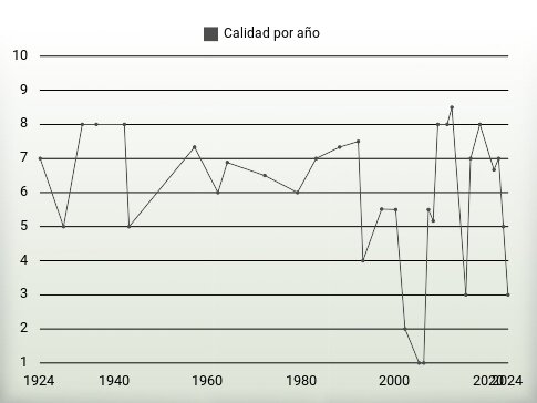 Calidad por año