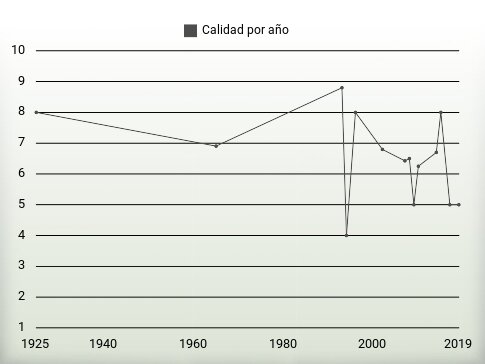 Calidad por año