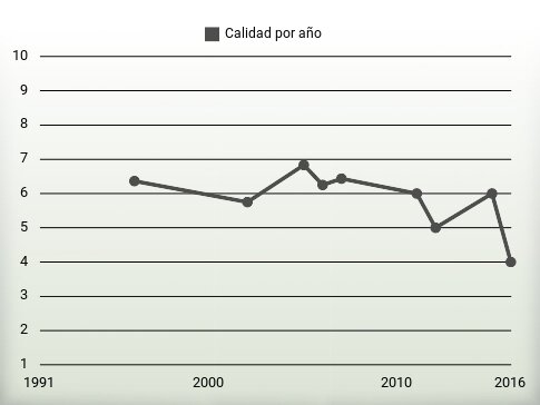 Calidad por año