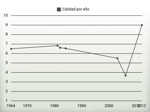 Calidad por año