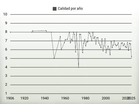 Calidad por año