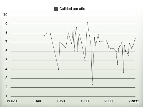 Calidad por año