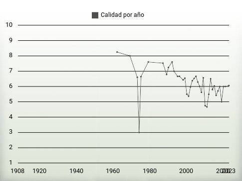 Calidad por año