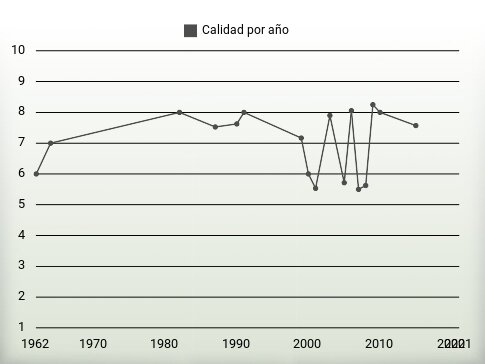 Calidad por año