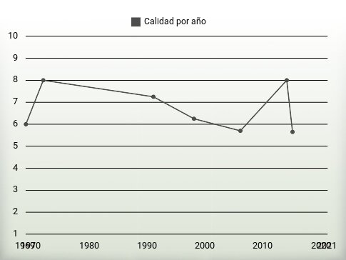 Calidad por año