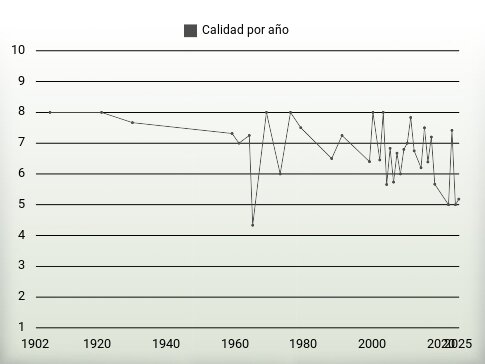 Calidad por año