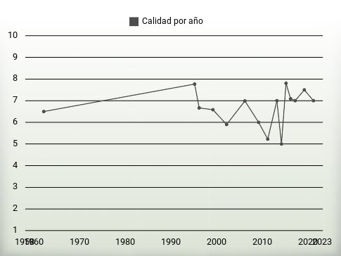 Calidad por año