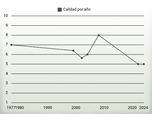 Calidad por año