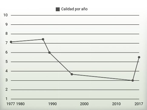 Calidad por año