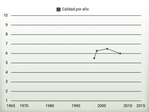 Calidad por año