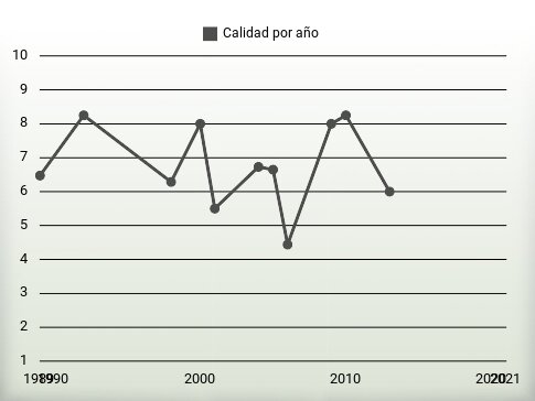 Calidad por año