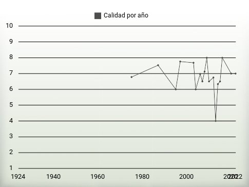 Calidad por año