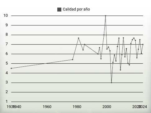 Calidad por año