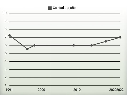 Calidad por año