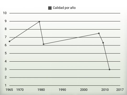 Calidad por año