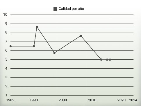 Calidad por año